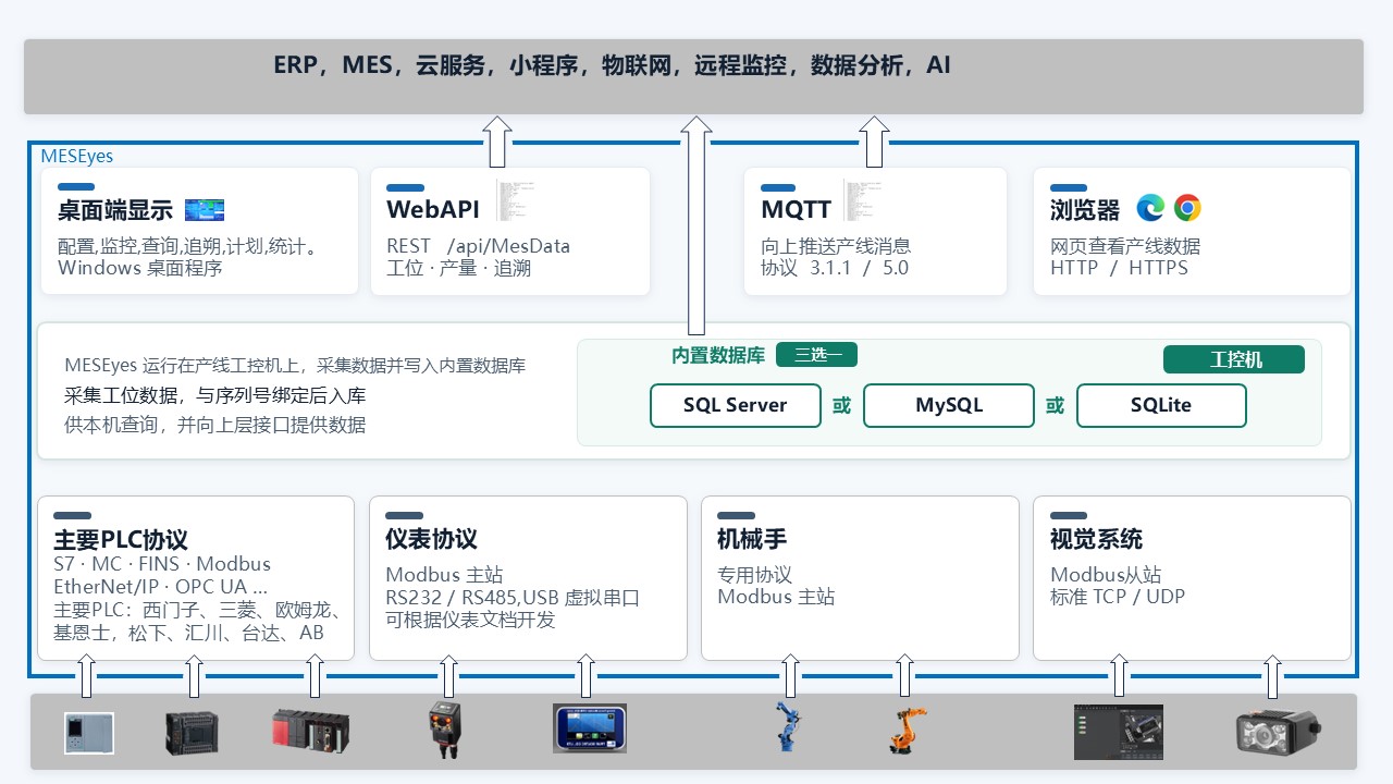MesEyes 接口齐全