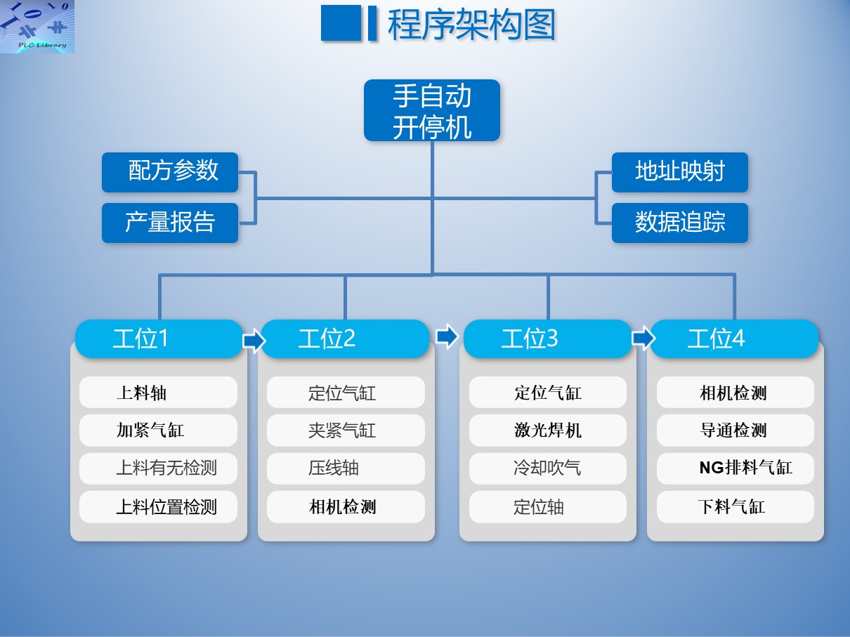 PLC编程框架结构图